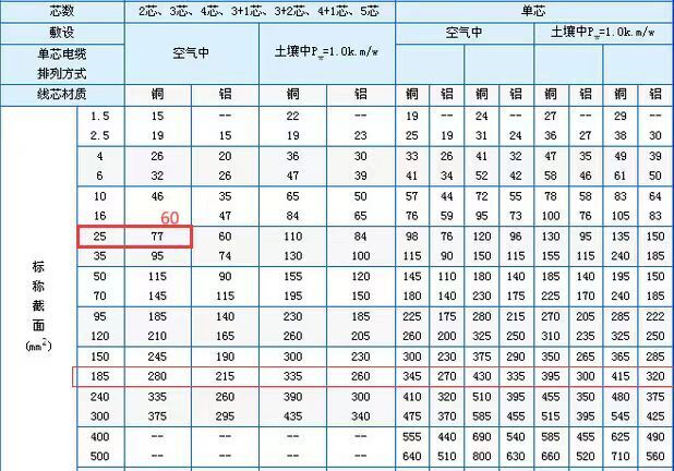 电缆平方数与过载电流