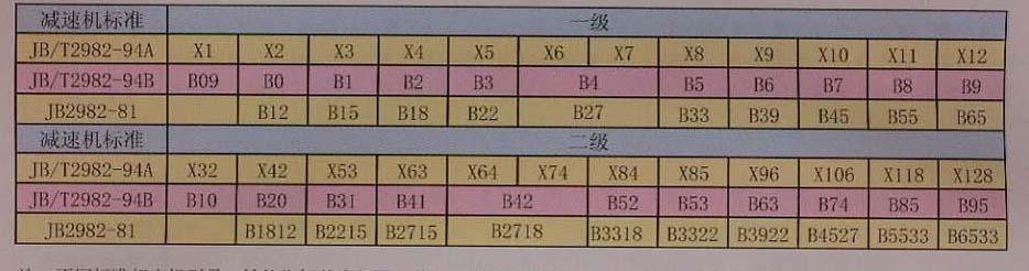 擺線針輪減速機(jī)對(duì)照表