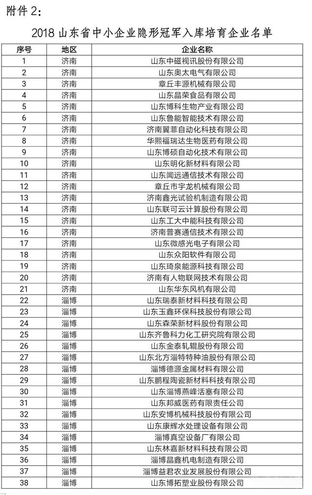 中小企业隐形冠军入库培育企业