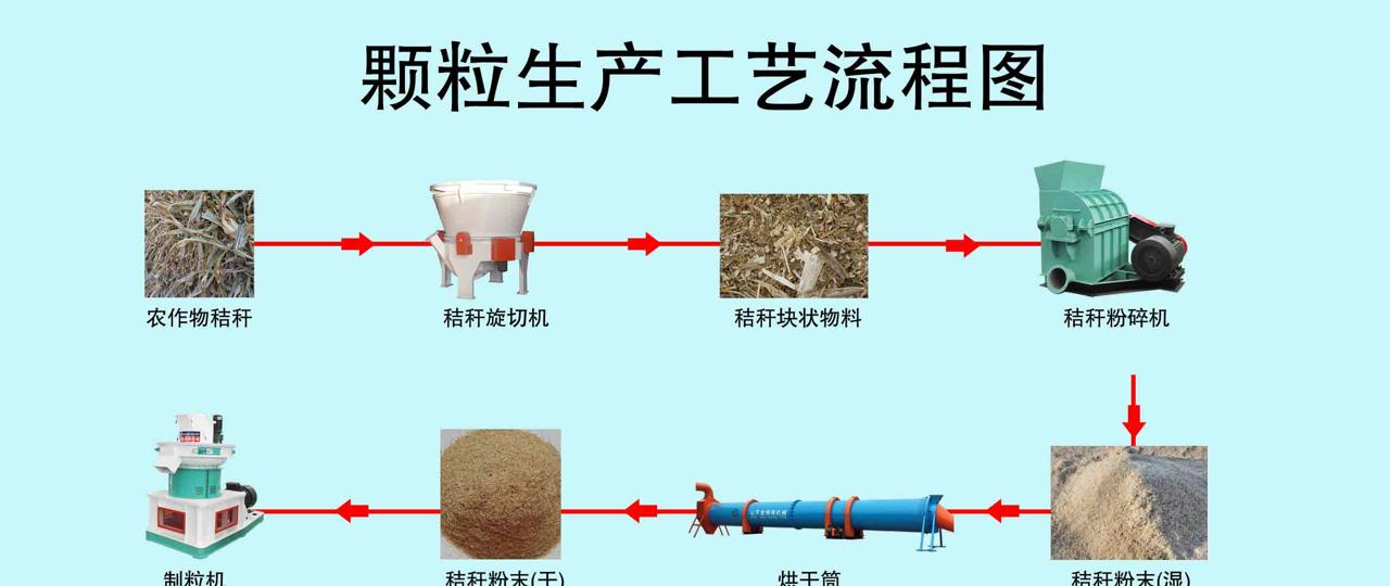颗粒生产工艺流程图