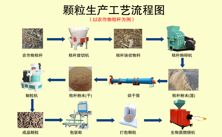 金格瑞新型一体颗粒机生产工艺流程图