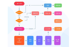 erp软件中销售与运作规划?