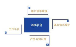 CRM客户关系管理系统怎样来推动业务绩效?