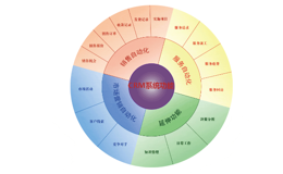 一个完整的CRM工单系统能为企业提供哪些功能?