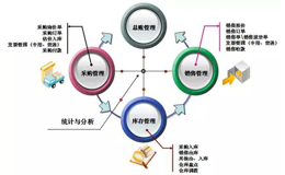 公司如何判定该选择哪一款进销存管理系统？