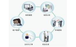 在线crm管理系统或成为每个企业的“神经中枢”?