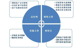 免费客户管理系统的功能模块以及特点