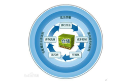 库存软件管理公司库存主要是从哪几个方面