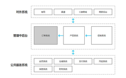 网上订单系统主要的功能模块