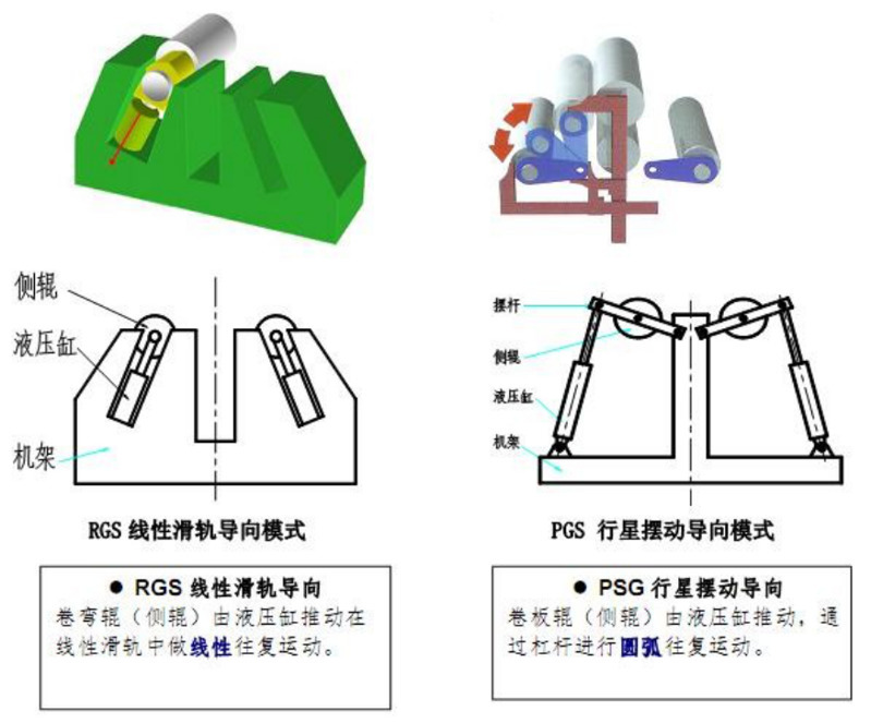 四輥卷板機運動(dòng)對比