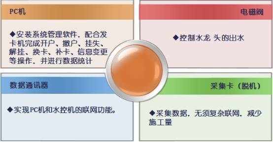 一卡通系统应用广泛 一卡通系统应用广泛