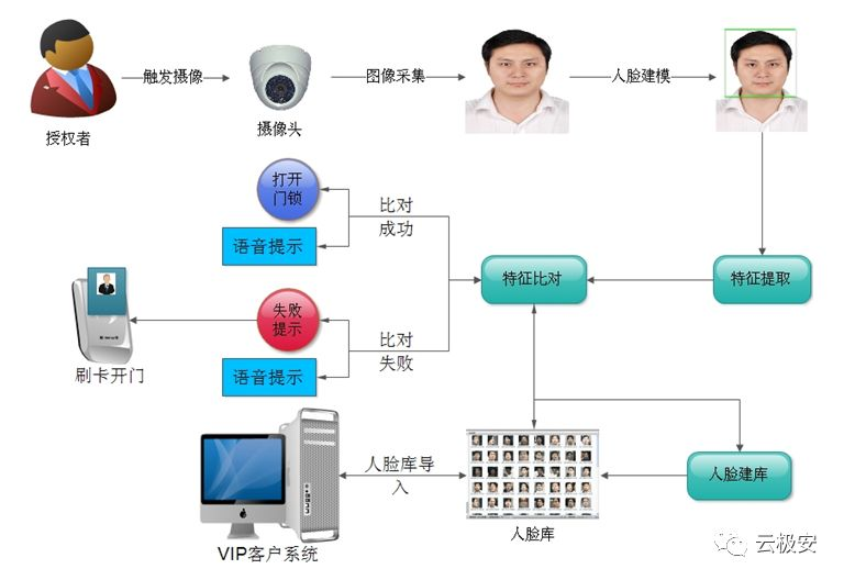 人脸识别门禁系统方案 人脸识别门禁系统方案