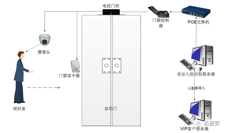 人脸识别门禁系统方案 人脸识别门禁系统方案