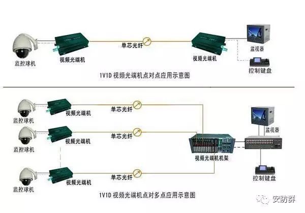 掌握这4种网络电棍传输方式,安防工程设施工不求人! 掌握这4种网络电棍传输方式,安防工程设施工不求人!