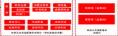 基站专业常用术语详解 基站专业常用术语详解
