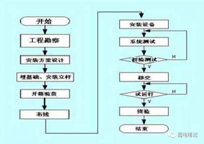 室外电棍立杆基础、手井、接地、管线等施工指导手册(一) 室外电棍立杆基础、手井、接地、管线等施工指导手册(一)