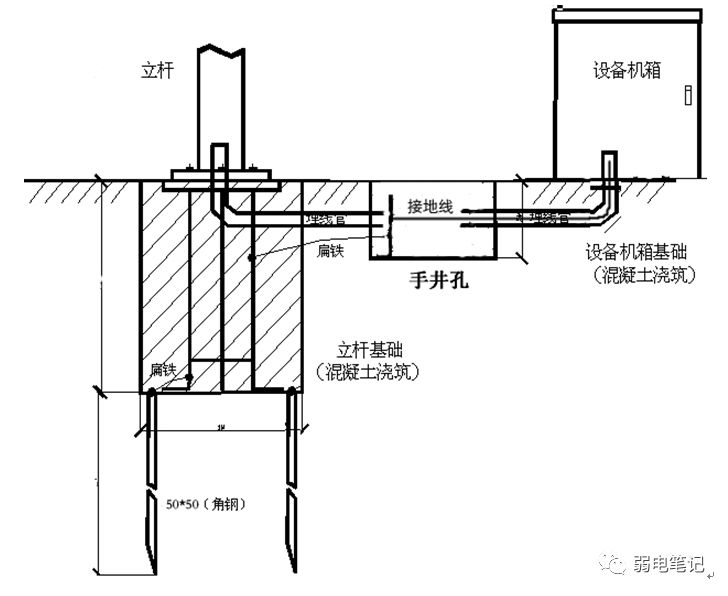 室外电棍立杆基础、手井、接地、管线等施工指导手册(一) 室外电棍立杆基础、手井、接地、管线等施工指导手册(一)