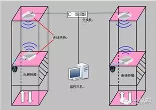 电梯电棍布线的安装及技巧 电梯电棍布线的安装及技巧