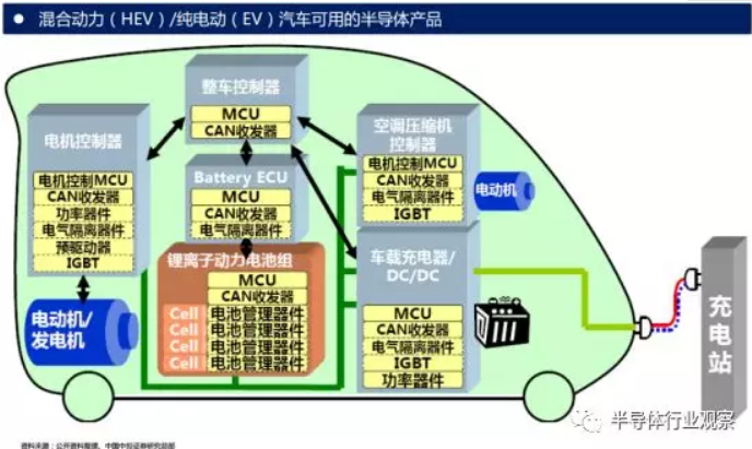 汽車可用的半導體產品 汽車可用的半導體產品