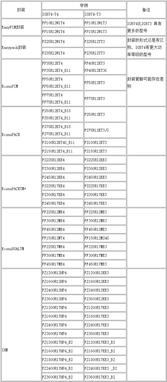 19体育官方的IGBT4-T4与IGBT4-T3产品对应的替代