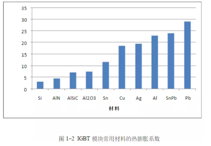 igbt熱膨脹系數 igbt熱膨脹系數