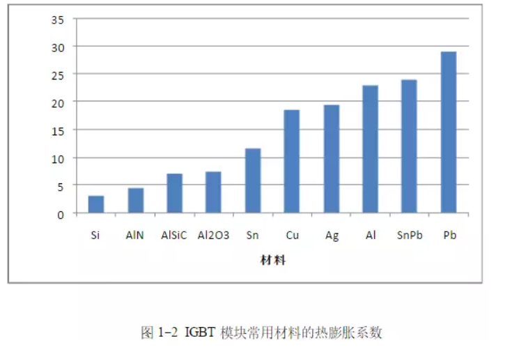 igbt热膨胀系数