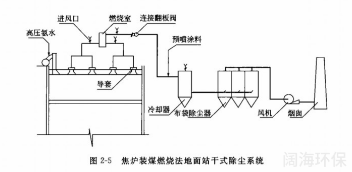 焦?fàn)t裝煤燃燒法地面站干式除塵系統(tǒng)