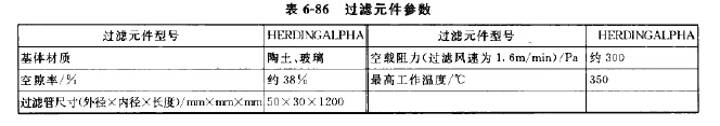 過濾元件參數(shù)