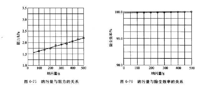 納污量與除塵效率的關(guān)系