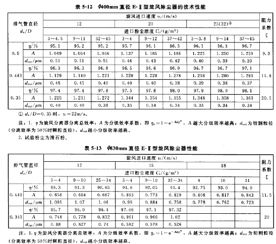 E-II型旋风除尘器的技术性能