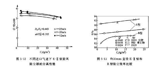 E-II型和B型旋風(fēng)除塵 器