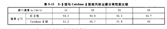 E-II型旋風(fēng)除塵器與美國GE公司Catdone-11型旋風(fēng)除塵器