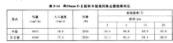 E-II型和B型旋風(fēng)除塵 器