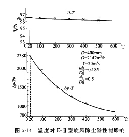 E-II型旋風(fēng)除塵器