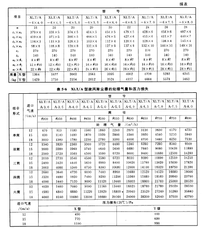 XLT/A型旋風(fēng)除塵器的處理氣量和壓力損失