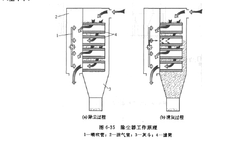 橫插式濾簡(jiǎn)除塵器工作原理