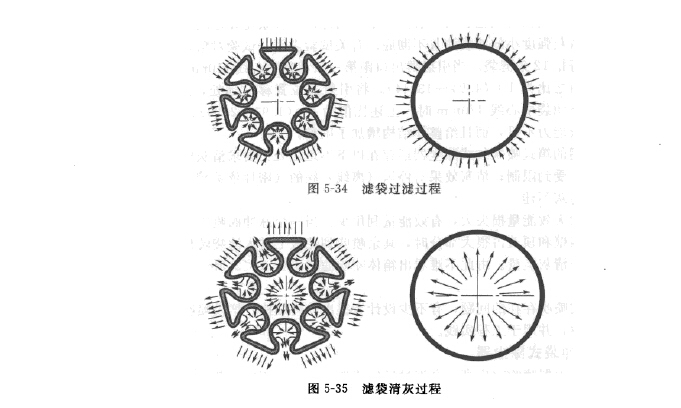 濾袋過(guò)濾清灰過(guò)程