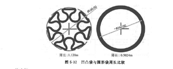 凹凸袋與圓形袋周長(zhǎng)比較