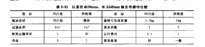 以直径饵30mm、长2245mm除尘布袋作比较