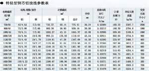 钢芯铝绞线价格表【工艺技术】电缆铝包钢芯铝绞线与钢芯铝绞