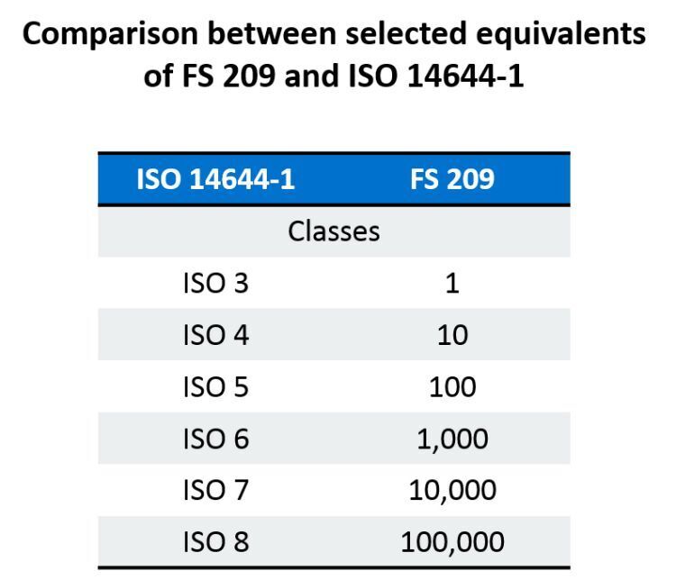 What Is ISO 8, ISO 7, ISO 6, ISO 5 Cleanroom