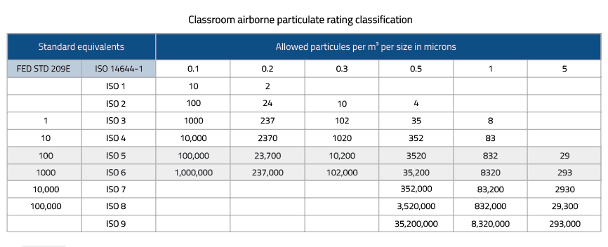 Clean Room Grade: Understanding the Levels and Standards