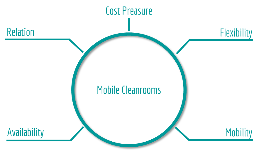 Use And Areas Of Application For Mobile Cleanrooms