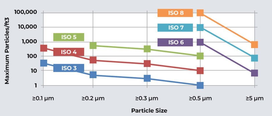 Semiconductor Cleanroom Design Requirements