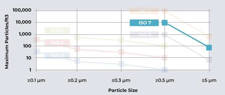 ISO 7 Class 10,000 Cleanroom Design and Build: Ensuring Controlled Environments