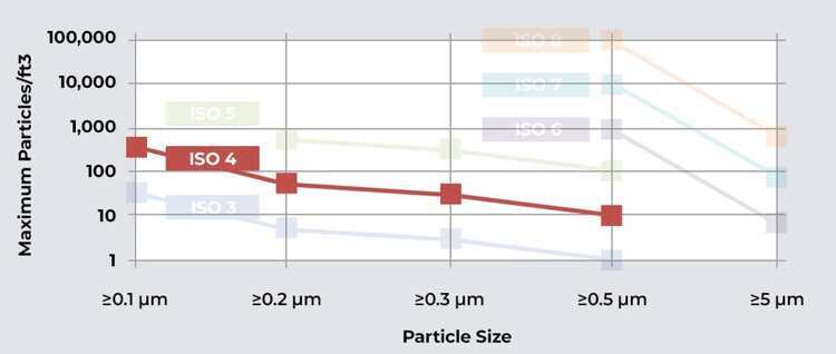 ISO 4 Cleanroom: Maintaining Optimal Cleanliness for Advanced Industries