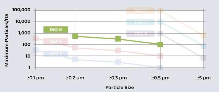 ISO Class 5 Cleanroom: A Sanctuary of Precision and Purity