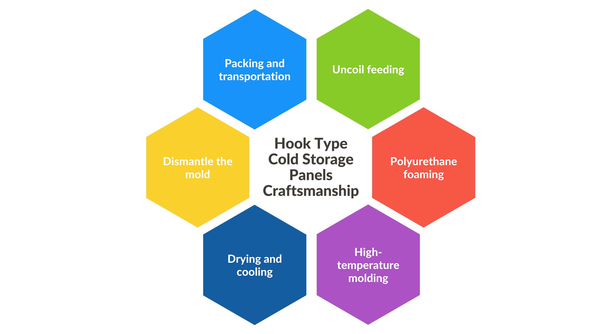 Polyurethane Cold Storage Panel Production Process