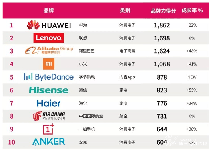中国出海品牌10强 中国出海品牌10强