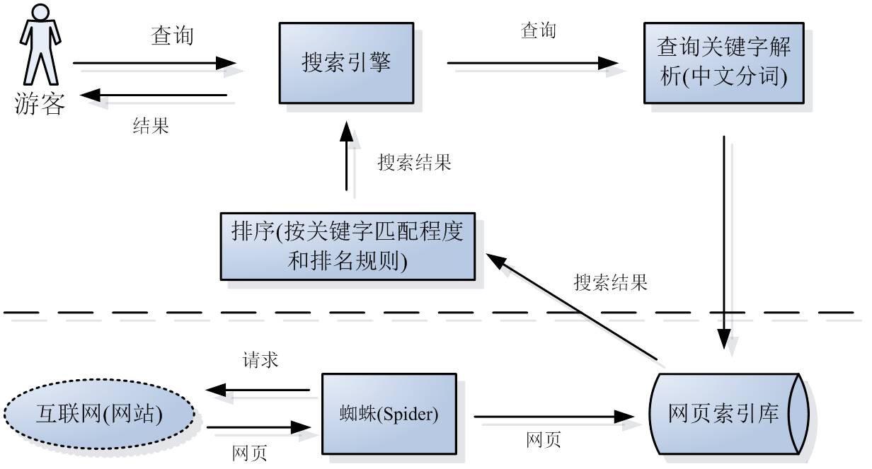搜索引擎工作原理：百度搜索抓取到索引入库的工作流程